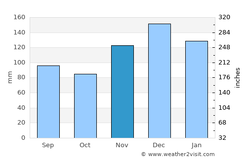Tupelo average rain in November