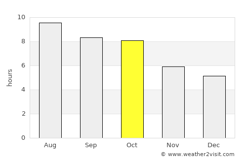 Tupelo average rain in October
