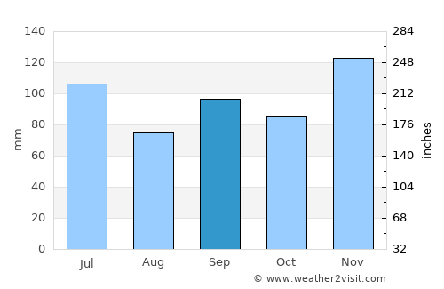 Tupelo average rain in September