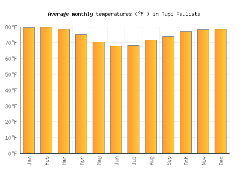 Tupi Paulista average temperature chart (Fahrenheit)