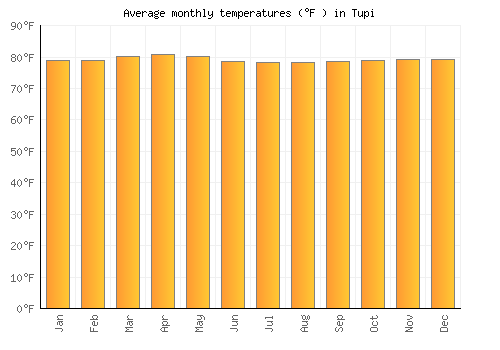 Tupi average temperature chart (Fahrenheit)