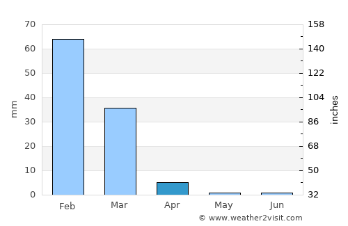 Tupiza average rain in April