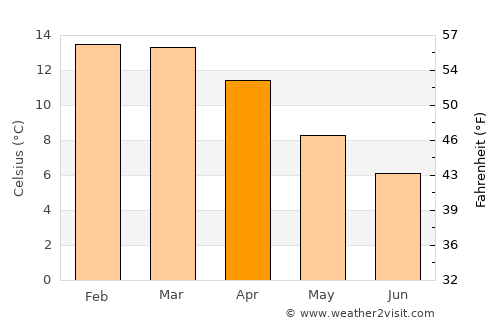 Tupiza average temperature in April