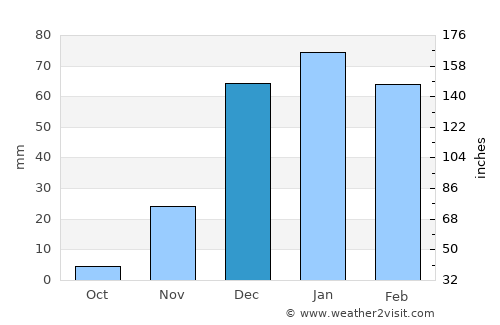 Tupiza average rain in December