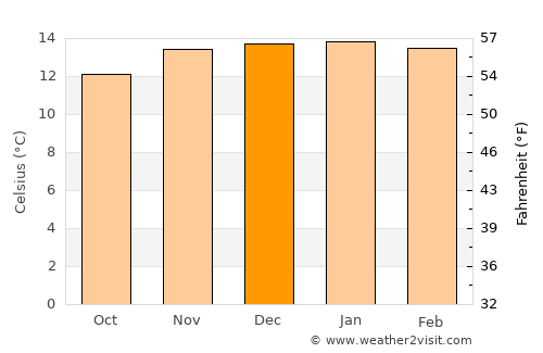 Tupiza average temperature in December
