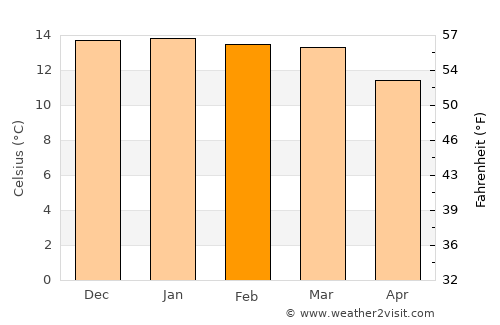 Tupiza average temperature in February