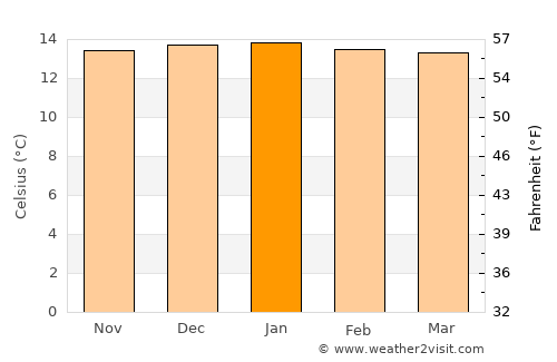 Tupiza average temperature in January