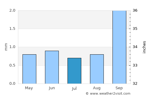 Tupiza average rain in July