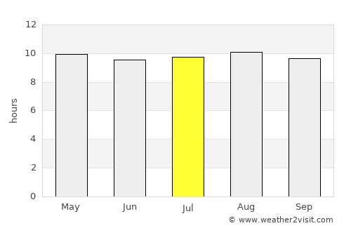Tupiza average rain in July