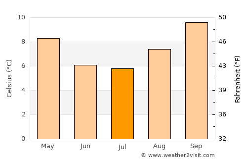 Tupiza average temperature in July