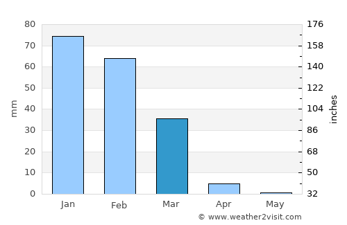 Tupiza average rain in March
