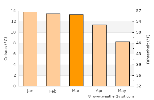 Tupiza average temperature in March