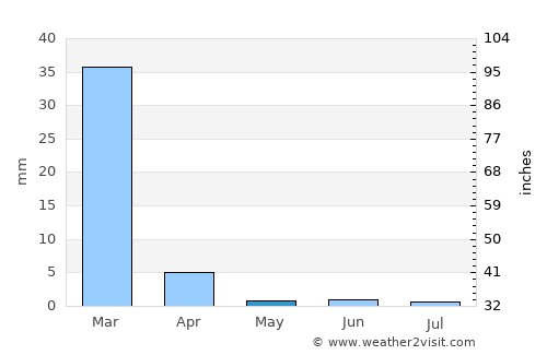 Tupiza average rain in May