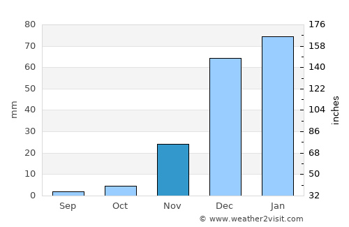 Tupiza average rain in November