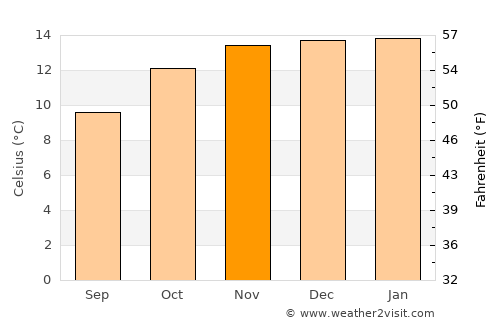 Tupiza average temperature in November