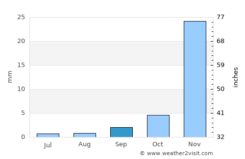 Tupiza average rain in September