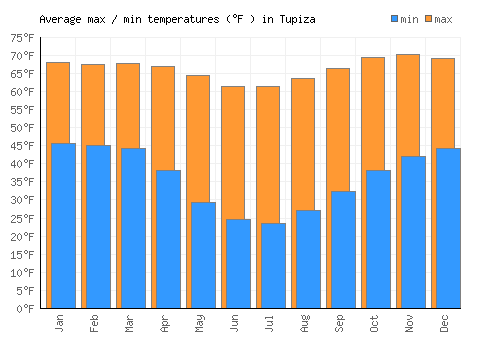 Tupiza average minimum / maximum temperatures (Fahrenheit)