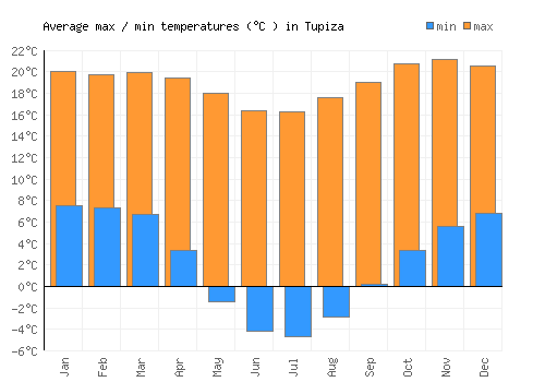 Tupiza average minimum / maximum temperatures (Celsius)