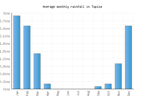Tupiza monthly rainfall chart (inches)