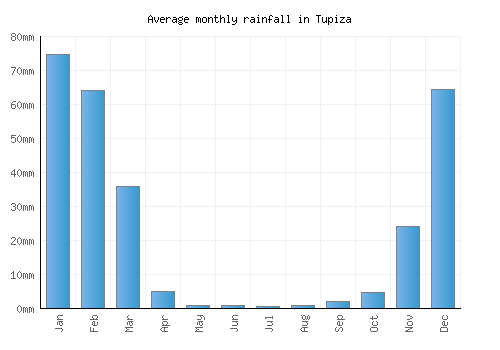 Tupiza monthly rainfall chart (mm)