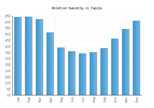 Tupiza relative humidity averages