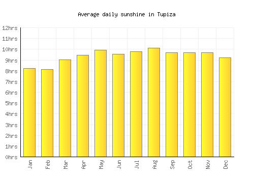 Tupiza average daily sunshine chart