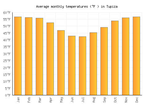 Tupiza average temperature chart (Fahrenheit)