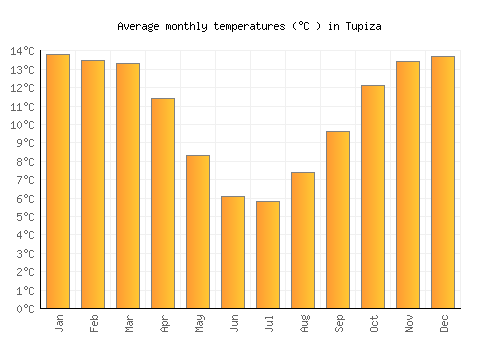 Tupiza average temperature chart (Celsius)