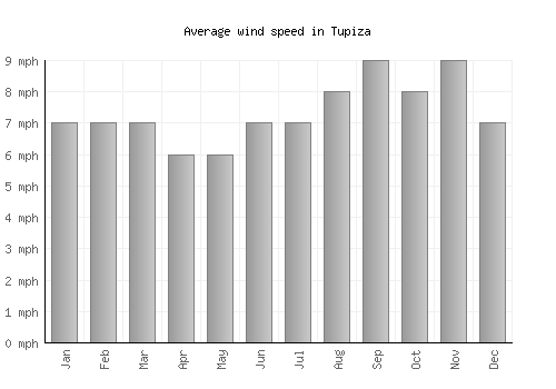 Tupiza average winspeed by month (mph)