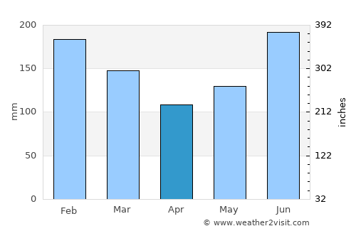 Tupsan average rain in April