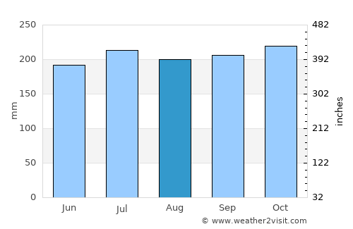 Tupsan average rain in August