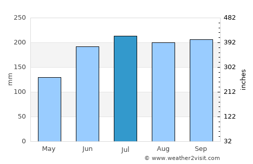 Tupsan average rain in July