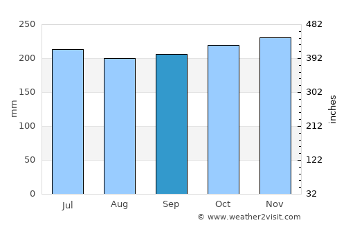 Tupsan average rain in September
