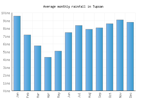 Tupsan monthly rainfall chart (inches)