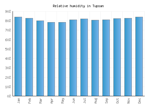 Tupsan relative humidity averages