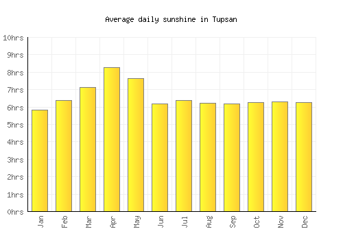 Tupsan average daily sunshine chart