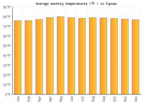 Tupsan average temperature chart (Fahrenheit)