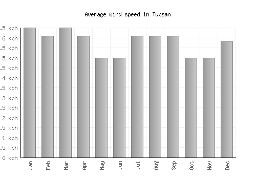 Tupsan average winspeed by month (km/h)