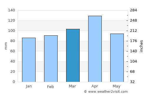 Túquerres average rain in March