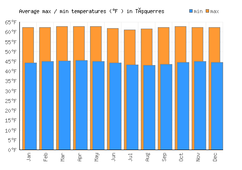 Túquerres average minimum / maximum temperatures (Fahrenheit)