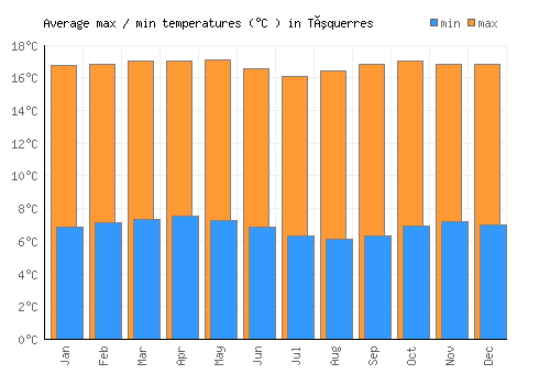 Túquerres average minimum / maximum temperatures (Celsius)