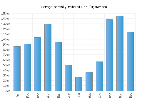 Túquerres monthly rainfall chart (mm)