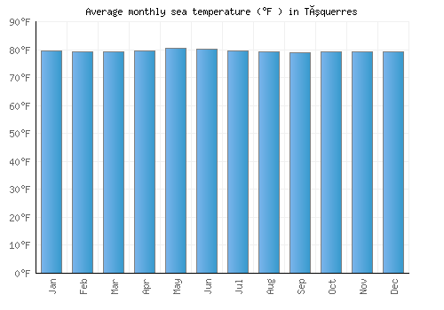 Túquerres average sea temperature chart (Fahrenheit)