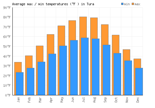 Tura average minimum / maximum temperatures (Fahrenheit)