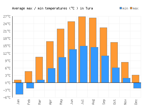 Tura average minimum / maximum temperatures (Celsius)