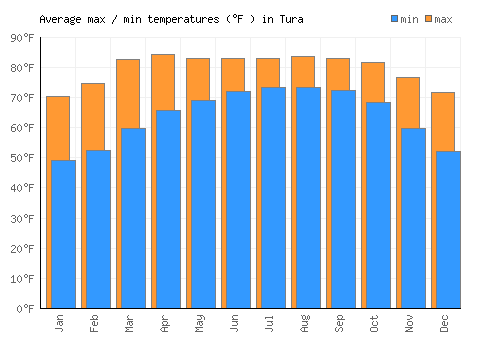 Tura average minimum / maximum temperatures (Fahrenheit)