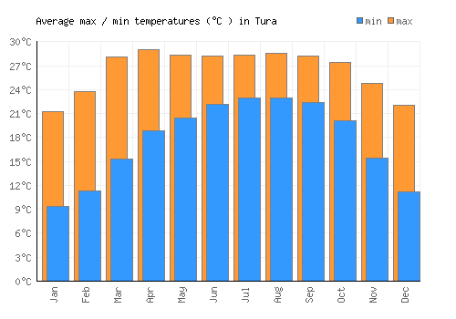Tura average minimum / maximum temperatures (Celsius)