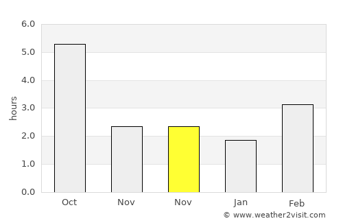 Tura average rain in November