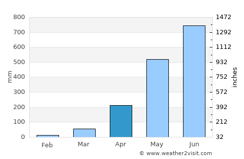 Tura average rain in April