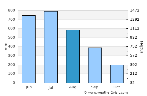 Tura average rain in August